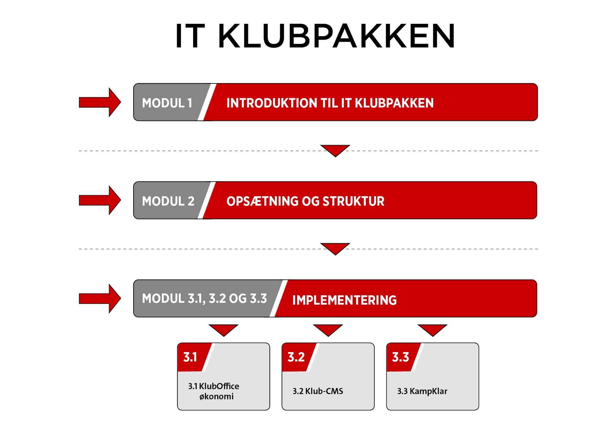 Nye IT-kurser til hele klubben Nye IT-kurser til hele klubben
